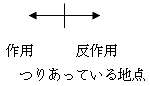 作用と反作用の図