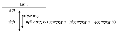 水中の重力の図