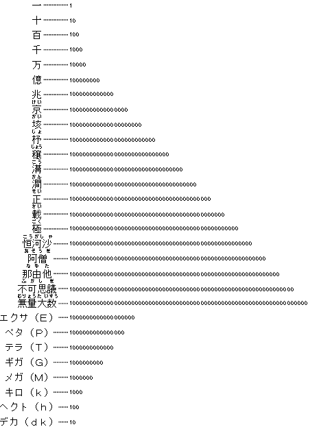単位表